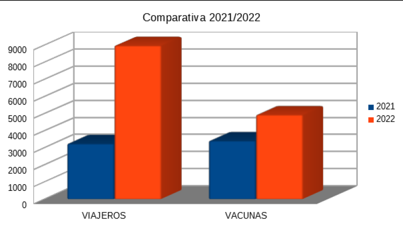 Los Centros de Vacunación Internacional de Andalucía recuperan la actividad prepandemia y rondan los 9.000 viajeros atendidos durante el primer semestre del año