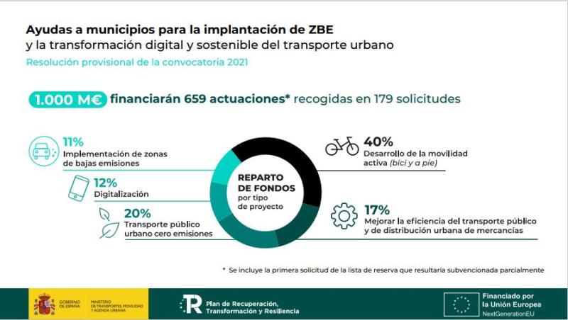 Mitma adjudica 152,2 millones de euros del fondo de recuperación para descarbonizar y digitalizar la movilidad urbana en municipios andaluces