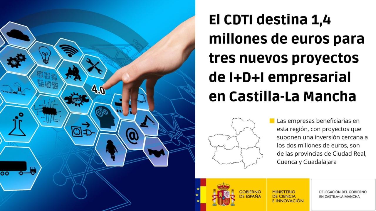 El CDTI destina 1,4 millones de euros para tres nuevos proyectos de I+D+I empresarial en Castilla-La Mancha