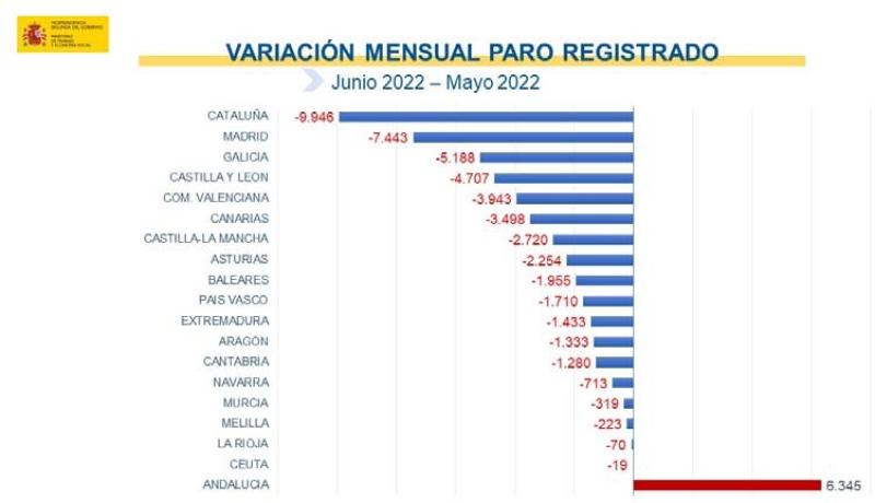 L'atur baixa en 9.946 persones al juny a Catalunya