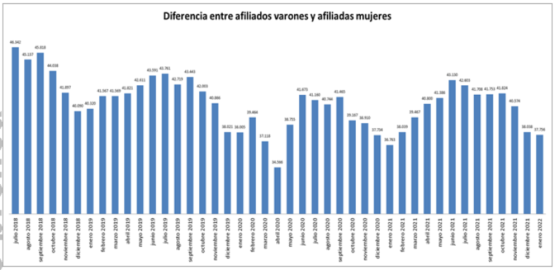 La brecha de género en las afiliaciones a la Seguridad Social se reduce en más del 18% en Extremadura en los últimos tres años