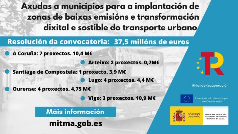 José Miñones anuncia que el Gobierno destinará 35,7 M€ a 21 proyectos de movilidad sostenible en 6 ciudades de Galicia, beneficiando directamente a 1 de cada 3 gallegos y gallegas