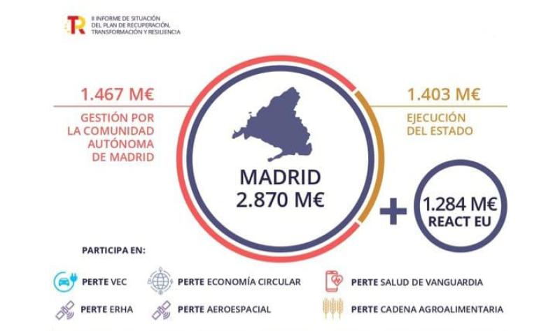El Gobierno ha desplegado en la Comunidad de Madrid cerca de 2.900 millones del Plan de Recuperación