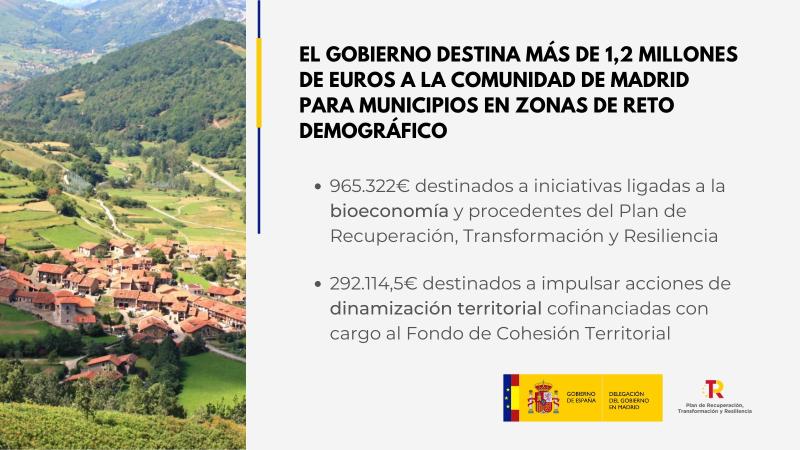 El Gobierno destina más de 1,2 millones de euros a la Comunidad de Madrid para municipios en zonas de reto demográfico