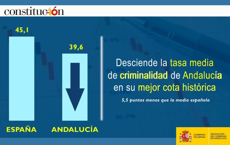 Desciende la tasa media de criminalidad en Andalucía a su mejor cota histórica