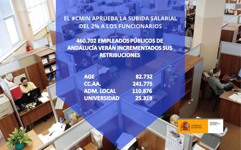 Más de 460.000 empleadas y empleados públicos andaluces verán incrementadas sus retribuciones un 2% desde el 1 de enero de 2020