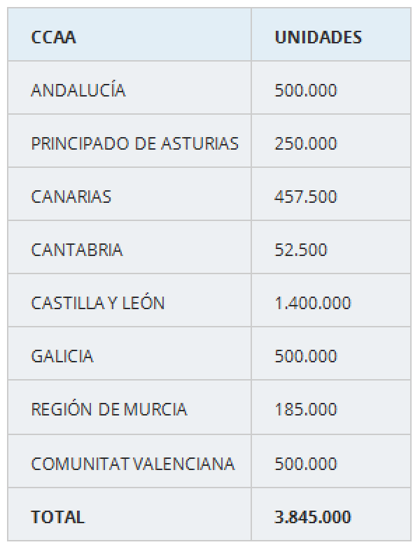 El Gobierno distribuye en Andalucía medio millón de mascarillas para reforzar la compra de la Junta y facilitar su reserva estratégica