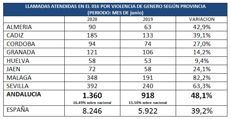 Andalucía sigue registrando en junio un fuerte incremento de llamadas al 016 por violencia machista hasta alcanzar las 1.360, casi un 50% más que en 2019 