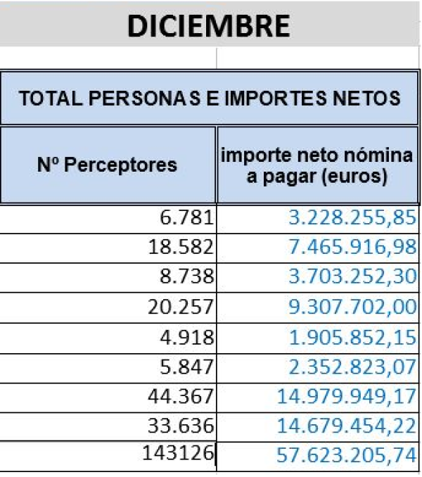 El Gobierno abona en diciembre 57,6 millones de euros a más de 143.000 andaluces que permanecen en ERTE

