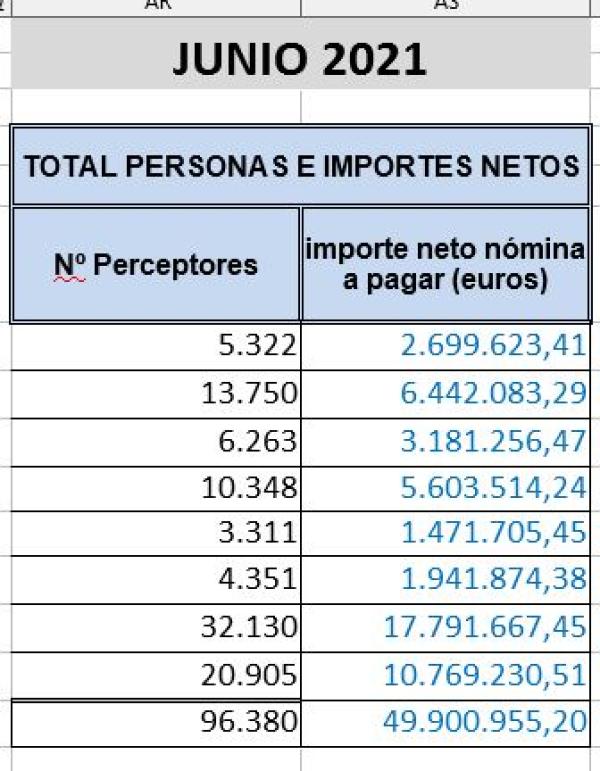 Junio registra un nuevo descenso de trabajadores en ERTE en Andalucía, con 96.380 prestaciones abonadas