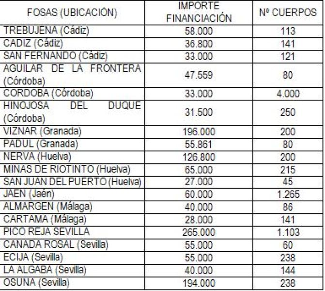 El Gobierno financia 35 proyectos para buscar, exhumar e identificar a víctimas de la Guerra Civil y la dictadura en Andalucía
