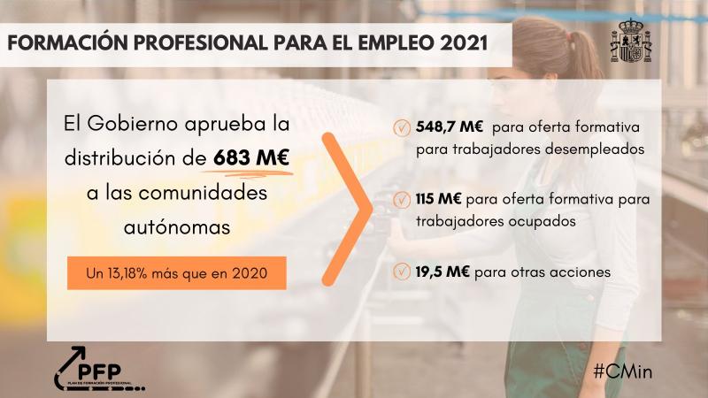 El Gobierno autoriza la distribución de más de 22 millones de euros a Aragón destinados a la Formación Profesional para el Empleo