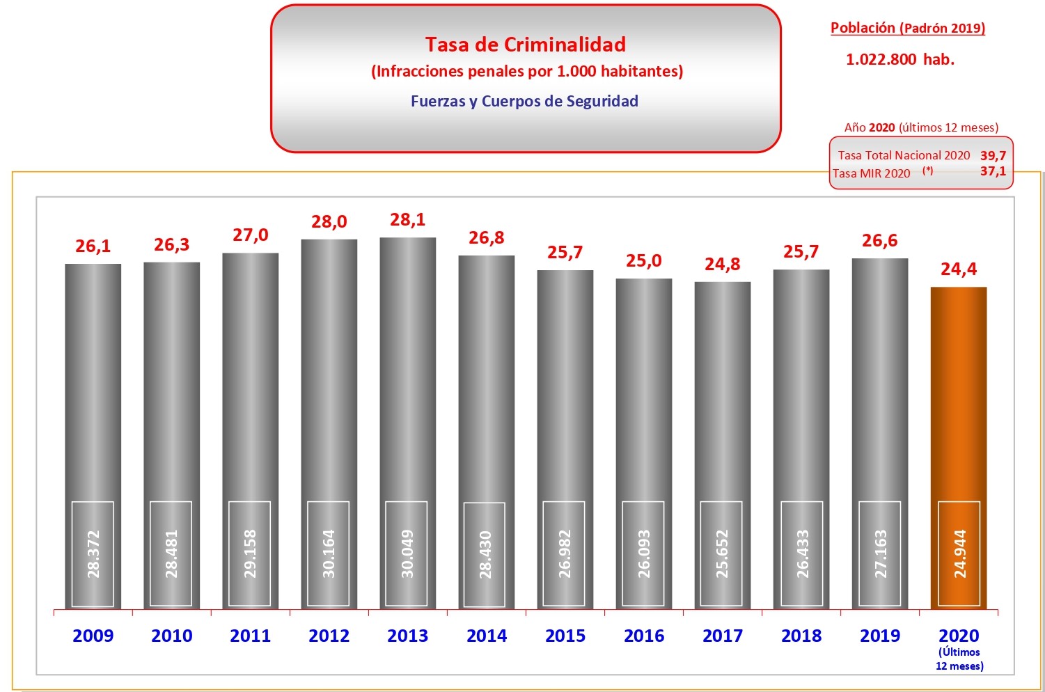 Asturias sigue teniendo la segunda menor tasa de criminalidad del país 