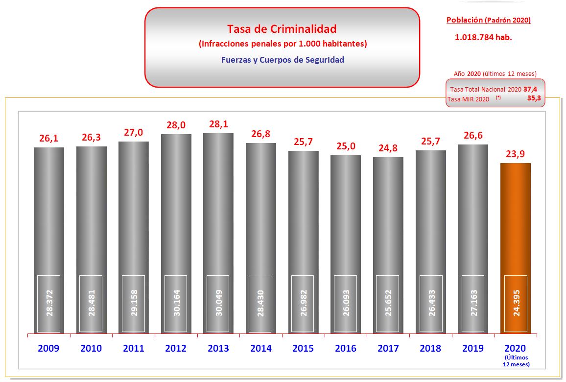 Asturias tuvo en 2020 la segunda menor tasa de criminalidad del país 