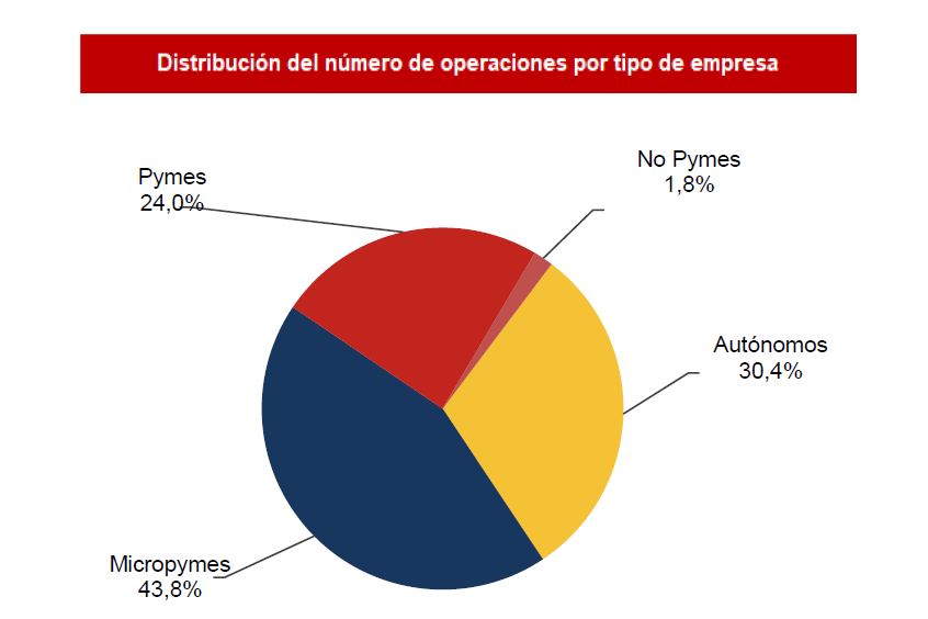 Más de 17.000 empresas canarias reciben más de 2.500 millones de financiación garantizada con la Línea de Avales del Gobierno de España