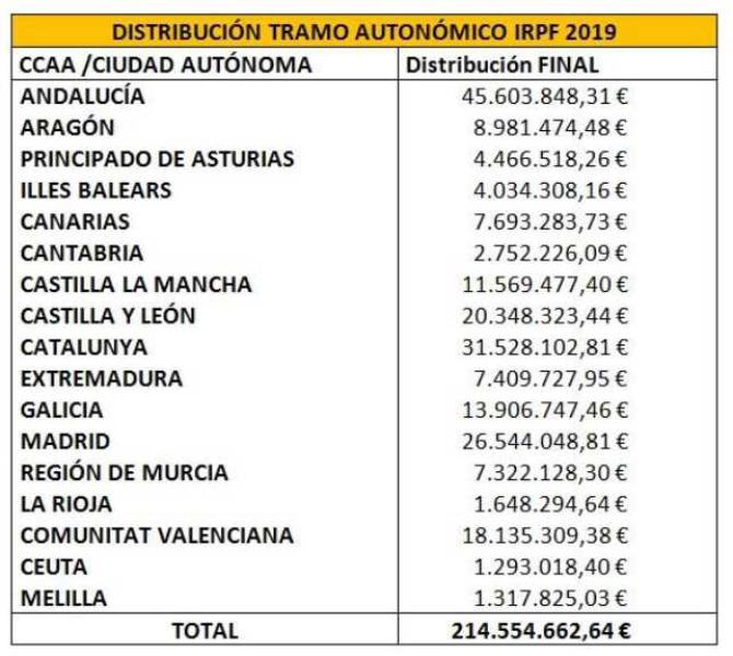 El Gobierno autoriza la distribución de 214,5 millones de euros a las autonomías para subvenciones con cargo al 0,7% del IRPF