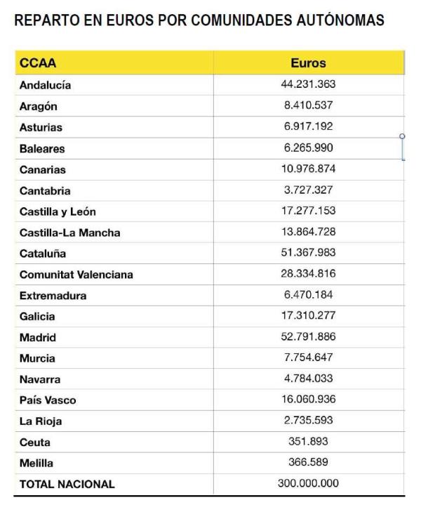 Cantabria recibirá 3,72 millones para dar respuesta a las acciones más urgentes frente al COVID-19
