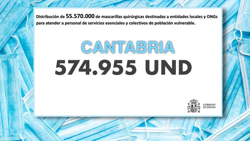 La Delegación del Gobierno reparte 158.000 mascarillas a entidades locales y sociales de Cantabria