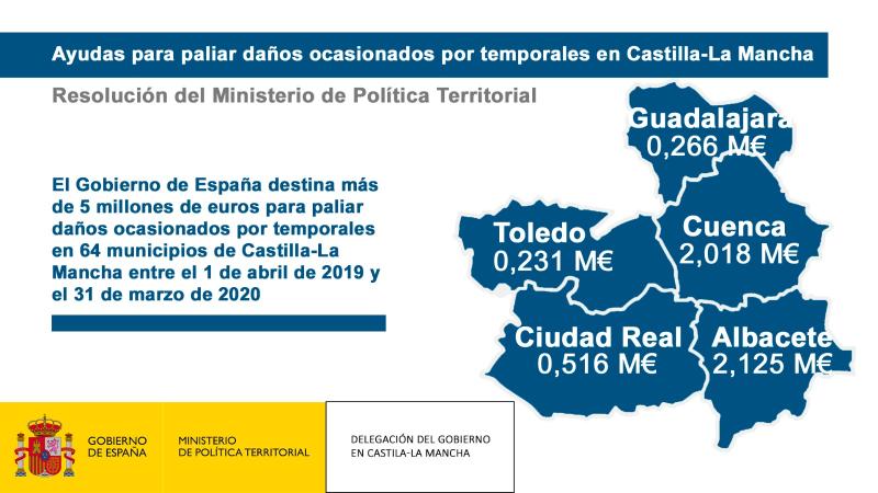 El Gobierno de España destina más de 5 millones de euros para paliar daños ocasionados por temporales en 64 municipios de Castilla-La Mancha