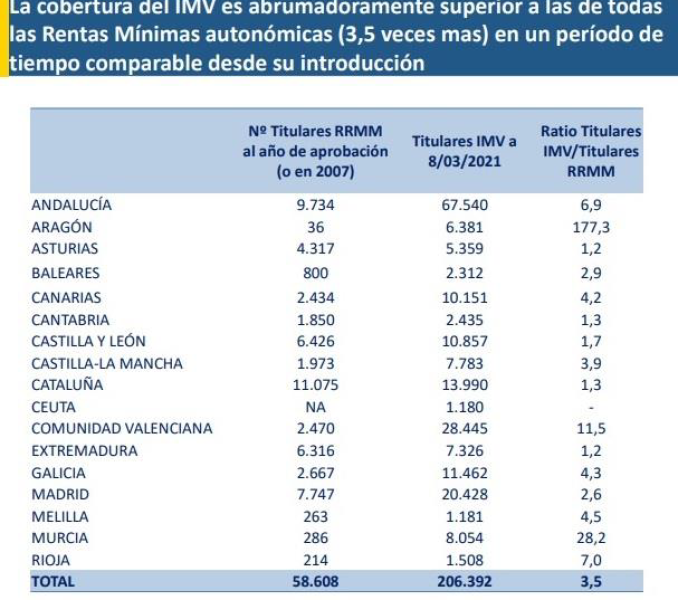 El Ingreso Mínimo Vital llega en marzo a 13.694 hogares catalanes en los que viven más de 40.925 personas