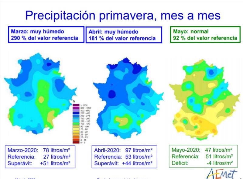 las precipitaciones registran un superávit de 72 litros/m2 en promedio para toda Extremadura, un 152% del valor de referencia