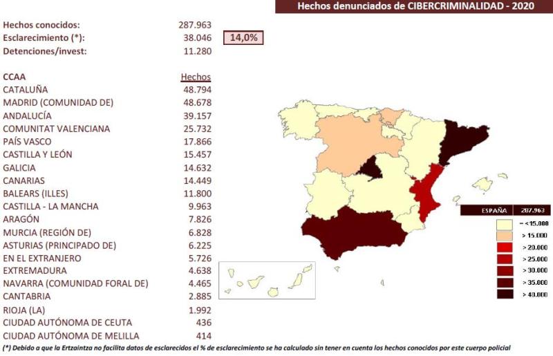 La ciberdelincuencia aumenta su peso proporcional dentro del conjunto de la criminalidad y supone el 16,3 por ciento del total de delitos penales en España y un 18,4% en Extremadura
