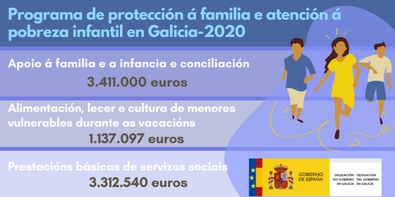 O Goberno concede a Galicia 8 millóns de euros para programas de protección á familia, atención á pobreza infantil e prestacións sociais básicas