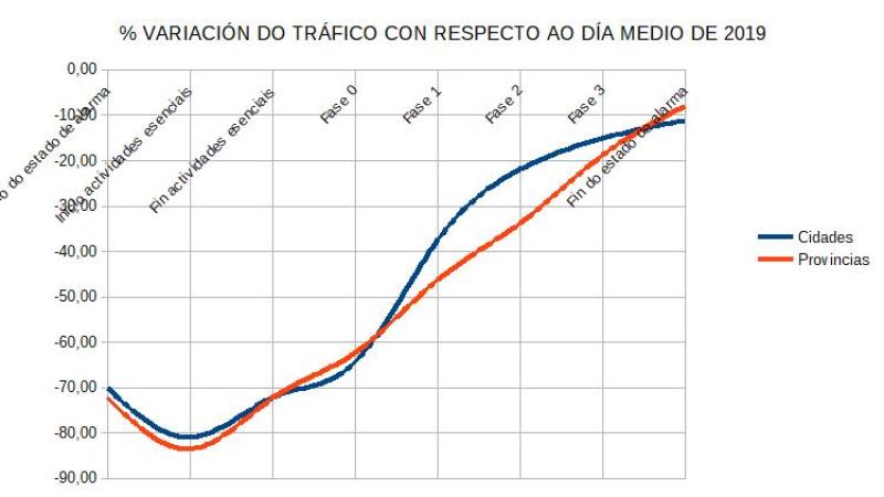 O volume de tráfico en Galicia acadou o 83% de descenso durante o estado de alarma, segundo os datos recollidos pola DGT