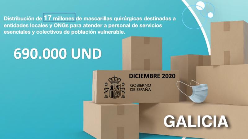 Javier Losada anuncia un novo  reparto de 690.000 máscaras sanitarias para o persoal dos servicios esenciais de concellos e entidades sociais de Galicia