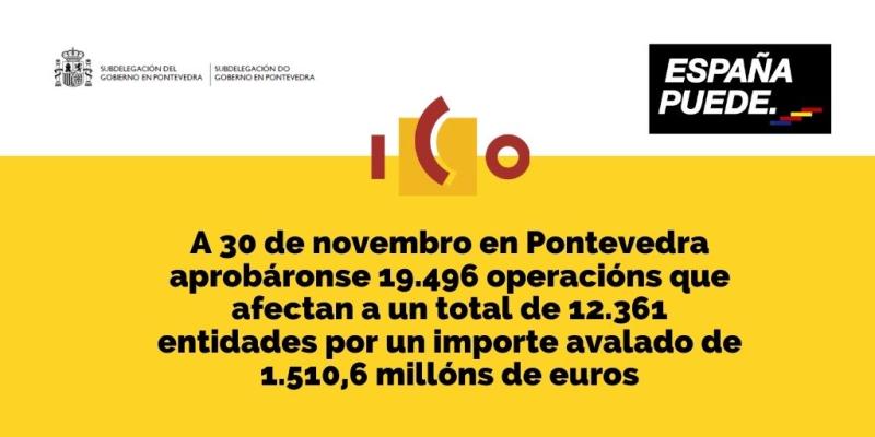 12.361 empresas da provincia recibiron máis de 1.500 millóns de euros en avais ICO
