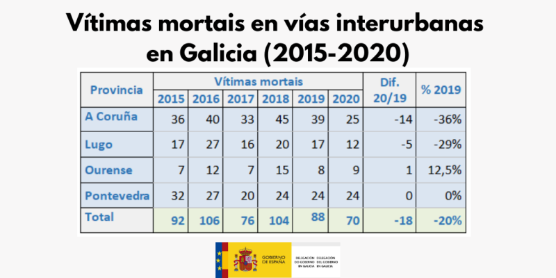 As estradas de Galicia rexistraron en 2020 o menor número de vítimas mortais en accidentes de tráfico dende que existen rexistros