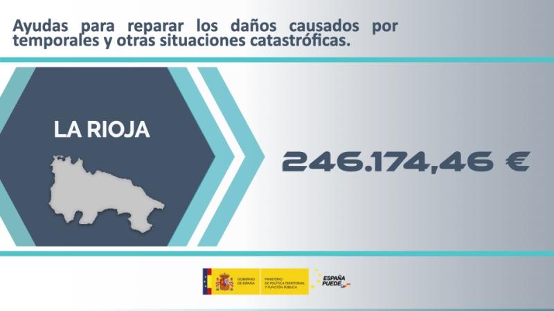 El Gobierno de España concede 246.174 euros a entidades locales de La Rioja por los daños causados por temporales y otras catástrofes