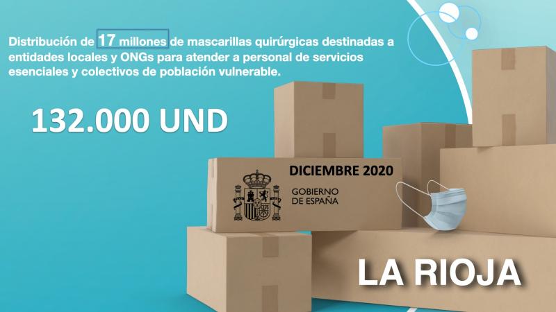 El Ministerio de Sanidad entrega 132.000 mascarillas quirúrgicas a La Rioja para distribuirlas entre los colectivos de población vulnerable