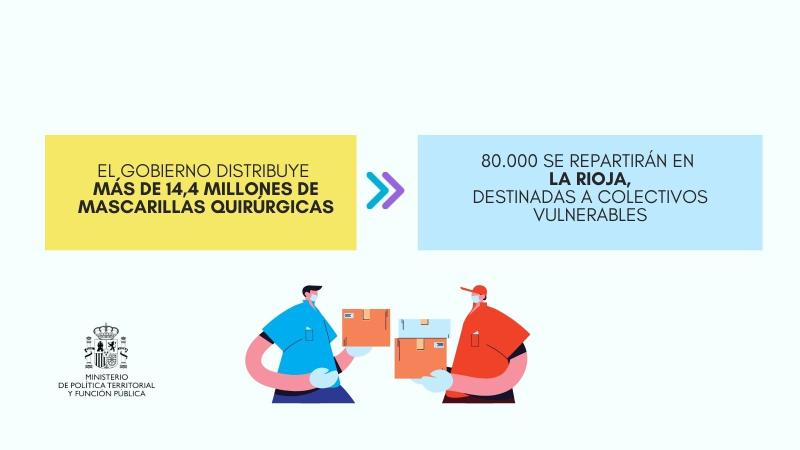 La Delegación del Gobierno comienza a repartir 80.000 mascarillas quirúrgicas entre colectivos vulnerables en La Rioja 