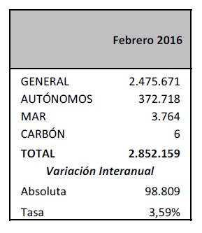 Febrero 2016. La media de afiliados al sistema en España totaliza
17.167.712

