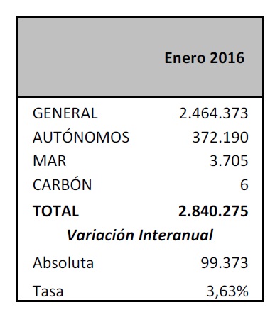 Enero 2016

La media de afiliados al sistema en España totaliza
17.104.357

