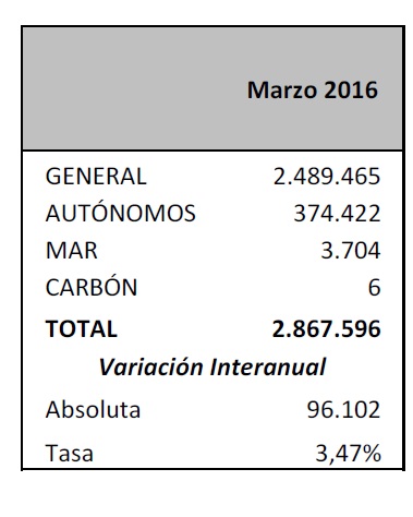 La media de afiliados al sistema en España totaliza
17.305.798