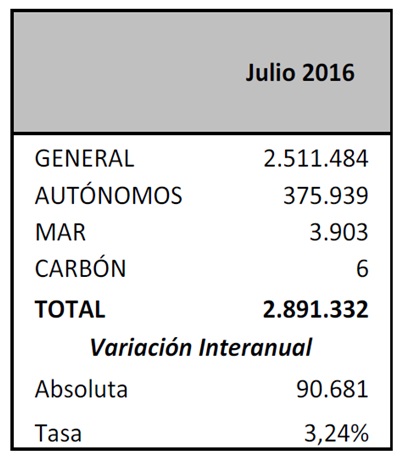 El número medio de afiliados a la Seguridad Social en la
Comunidad de Madrid se sitúo en 2.891.332