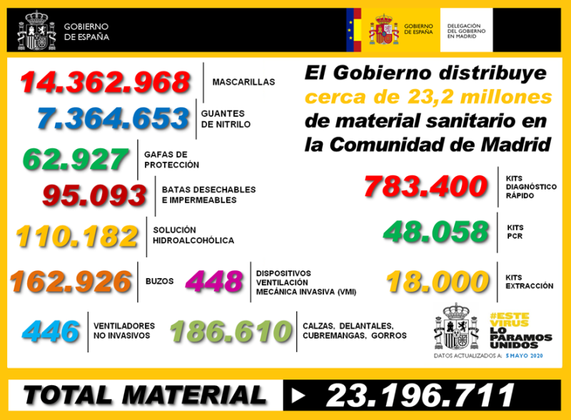 El Gobierno distribuye cerca de 23,2 millones de unidades de material sanitario en la Comunidad de Madrid para combatir el COVID-19