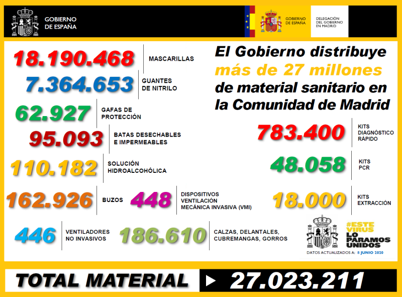 El Gobierno distribuye 3,4 millones de mascarillas en la Comunidad de Madrid 