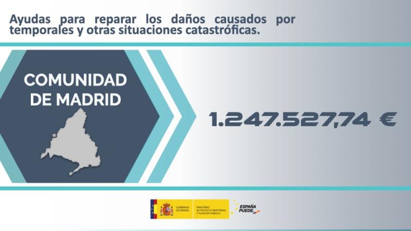 El Gobierno de España concede 1.247.527,74 euros a la Comunidad de Madrid por los daños causados por los temporales y otras catástrofes naturales