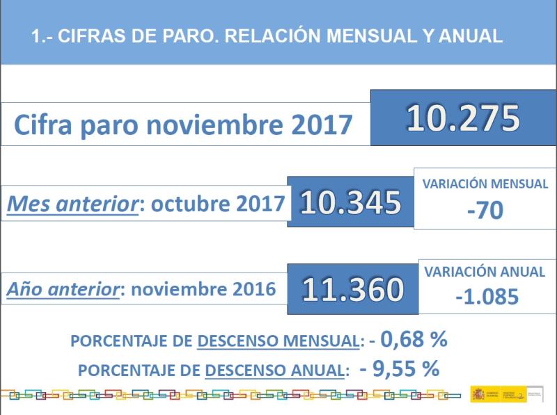 Melilla cierra noviembre con 1.085 parados menos que hace un año y 70 menos que a finales de octubre
