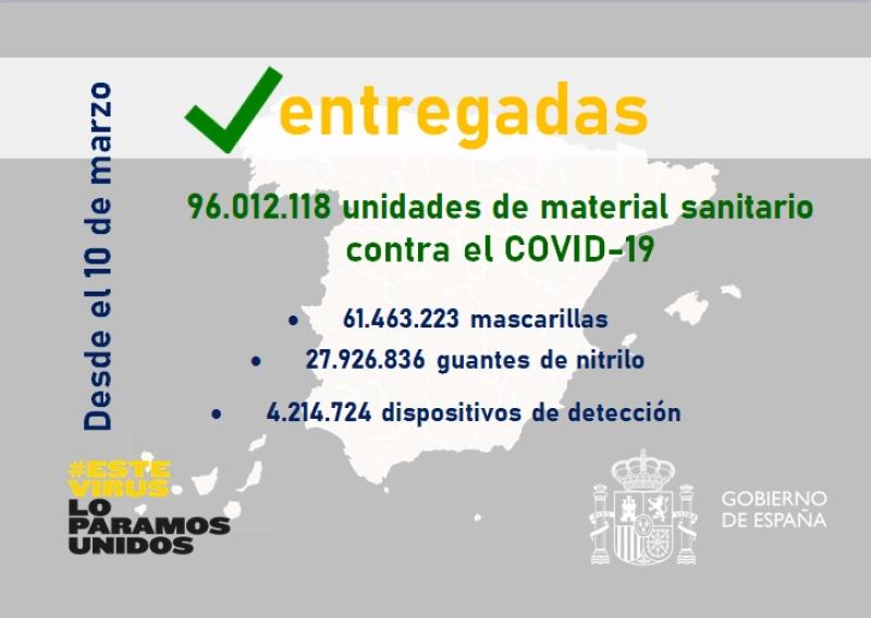 Las comunidades y ciudades autónomas han recibido del Gobierno más de 96 millones de unidades de material sanitario para hacer frente al COVID-19 