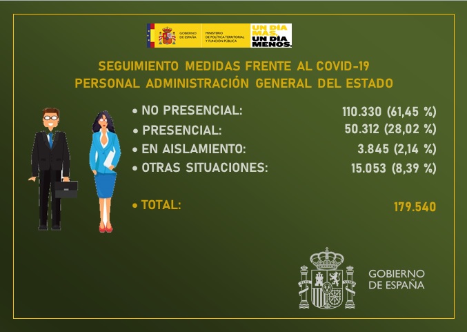 Se reduce a 3.845 el número de empleadas y empleados públicos de la Administración General del Estado en situación de aislamiento por el COVID-19 