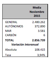 La media de afiliados al sistema en España
<br/>totaliza 17.223.086